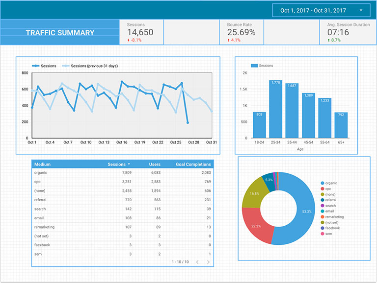 Google Data Studio Scorecards