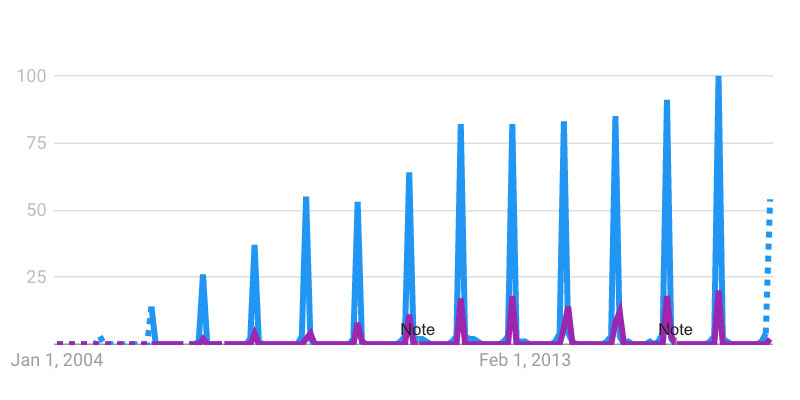 Tracking your keyword with Google Trends